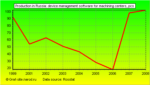 Charts - Production in Russia - Device management software for machining centers