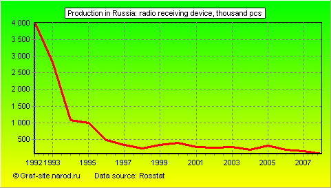 Charts - Production in Russia - Radio receiving device