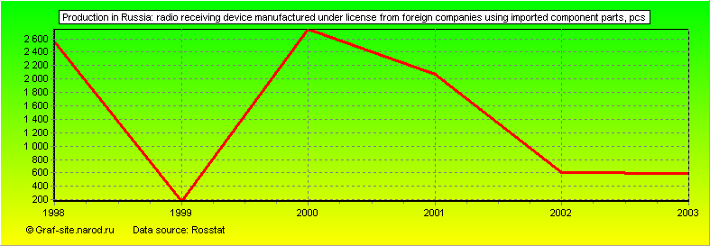 Charts - Production in Russia - Radio receiving device manufactured under license from foreign companies using imported component parts