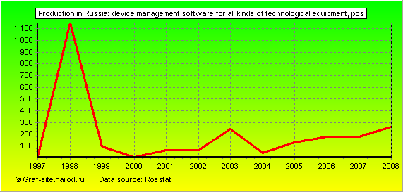 Charts - Production in Russia - Device management software for all kinds of technological equipment