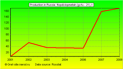 Charts - Production in Russia - FTOPDIXLOPMETAH (GXFU - 21)