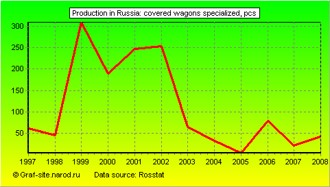 Charts - Production in Russia - Covered wagons specialized
