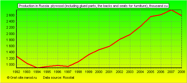 Charts - Production in Russia - Plywood (including glued parts, the backs and seats for furniture)