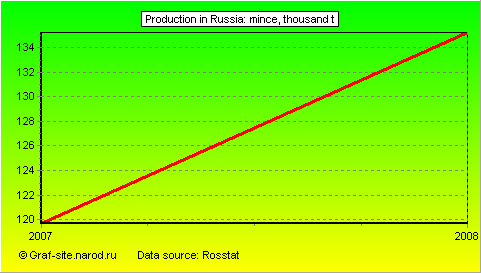 Charts - Production in Russia - Mince