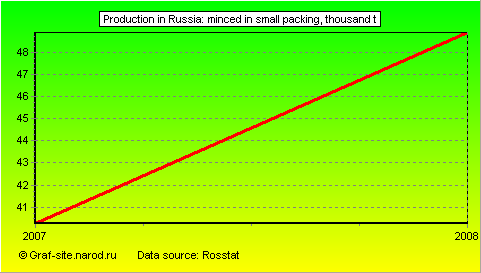 Charts - Production in Russia - Minced in small packing