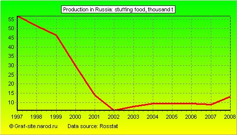 Charts - Production in Russia - Stuffing food