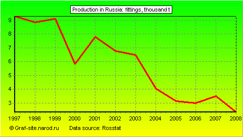 Charts - Production in Russia - Fittings