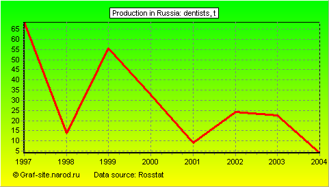 Charts - Production in Russia - Dentists
