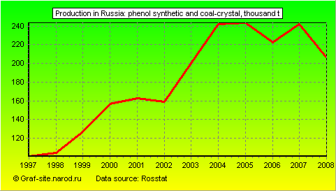 Charts - Production in Russia - Phenol synthetic and coal-crystal