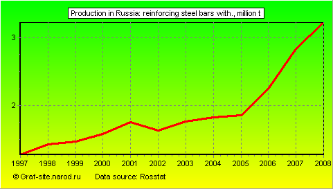 Charts - Production in Russia - Reinforcing steel bars with.