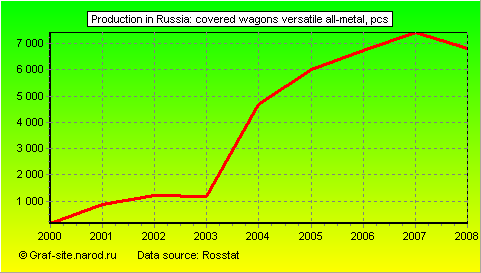 Charts - Production in Russia - Covered wagons versatile all-metal
