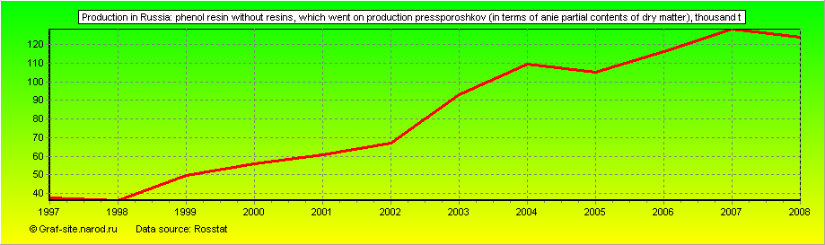 Charts - Production in Russia - Phenol resin without resins, which went on production pressporoshkov (in terms of ANIE Partial contents of dry matter)