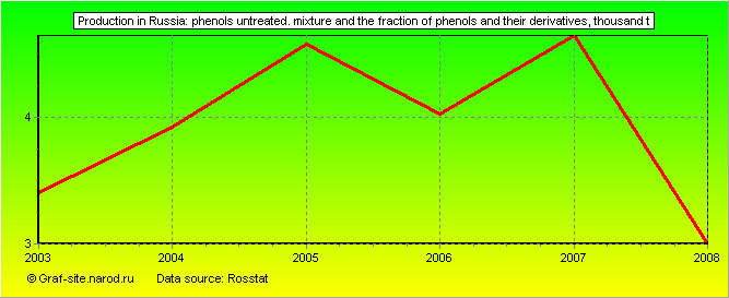 Charts - Production in Russia - Phenols untreated. mixture and the fraction of phenols and their derivatives