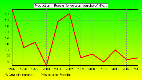 Charts - Production in Russia - Ferroboron (ferroborol) 5%