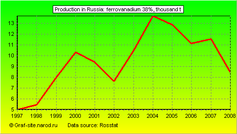 Charts - Production in Russia - Ferrovanadium 38%