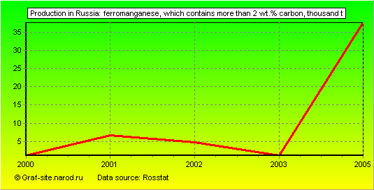 Charts - Production in Russia - Ferromanganese, which contains more than 2 wt.% carbon