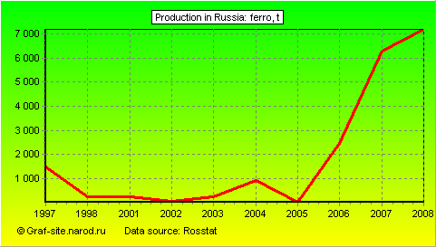 Charts - Production in Russia - Ferro