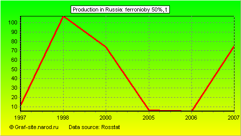 Charts - Production in Russia - Ferronioby 50%