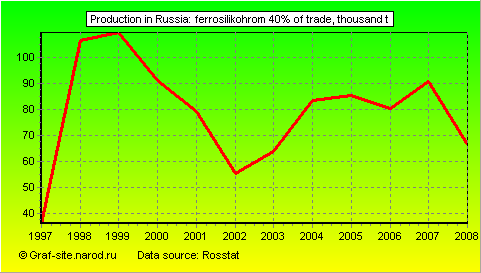 Charts - Production in Russia - Ferrosilikohrom 40% of trade