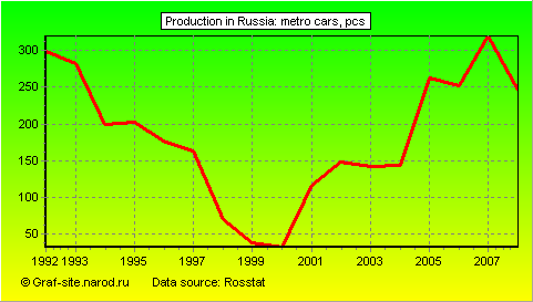 Charts - Production in Russia - Metro cars