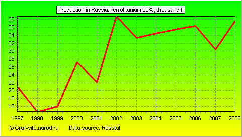 Charts - Production in Russia - Ferrotitanium 20%