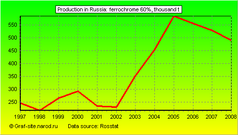 Charts - Production in Russia - Ferrochrome 60%