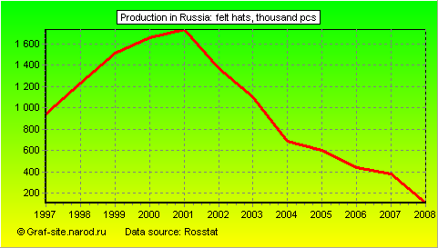Charts - Production in Russia - Felt hats