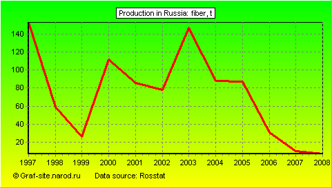 Charts - Production in Russia - Fiber