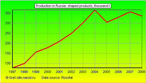 Charts - Production in Russia - Shaped products