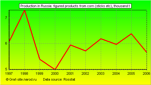 Charts - Production in Russia - Figured products from corn (sticks etc)