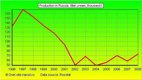 Charts - Production in Russia - Fillet cream