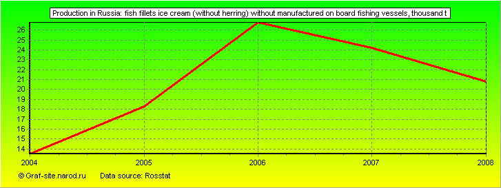 Charts - Production in Russia - Fish fillets ice cream (without herring) without manufactured on board fishing vessels