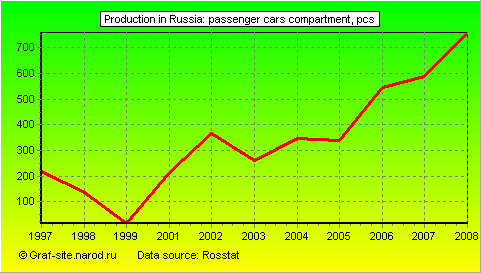 Charts - Production in Russia - Passenger cars Compartment