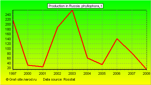 Charts - Production in Russia - Phyllophora