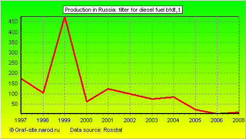 Charts - Production in Russia - Filter for diesel fuel bfdt