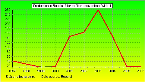 Charts - Production in Russia - Filter to filter smazachno fluids