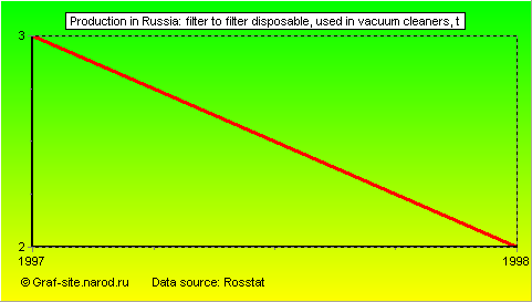 Charts - Production in Russia - Filter to filter disposable, used in vacuum cleaners
