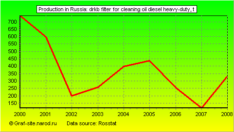 Charts - Production in Russia - DRKB filter for cleaning oil diesel heavy-duty
