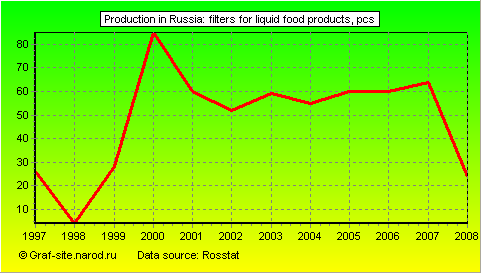 Charts - Production in Russia - Filters for liquid food products