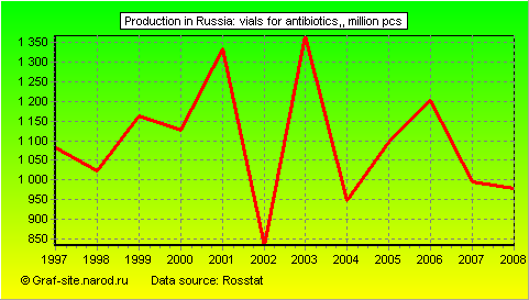 Charts - Production in Russia - Vials for antibiotics,
