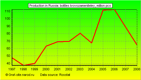 Charts - Production in Russia - Bottles krovozameniteley