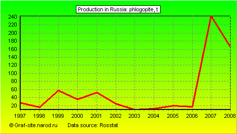 Charts - Production in Russia - Phlogopite