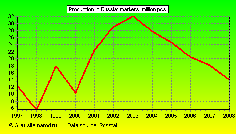 Charts - Production in Russia - Markers