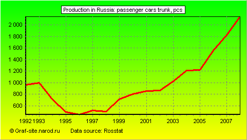 Charts - Production in Russia - Passenger cars trunk