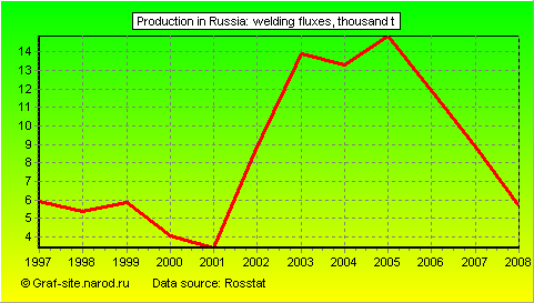 Charts - Production in Russia - Welding fluxes