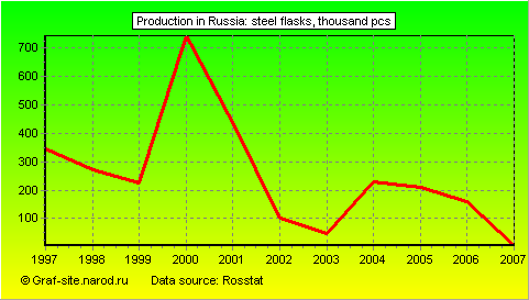 Charts - Production in Russia - Steel flasks