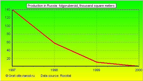 Charts - Production in Russia - Folgoruberoid