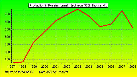 Charts - Production in Russia - Formalin Technical 37%