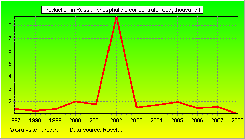 Charts - Production in Russia - Phosphatidic concentrate feed