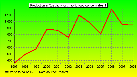 Charts - Production in Russia - Phosphatidic food concentrates